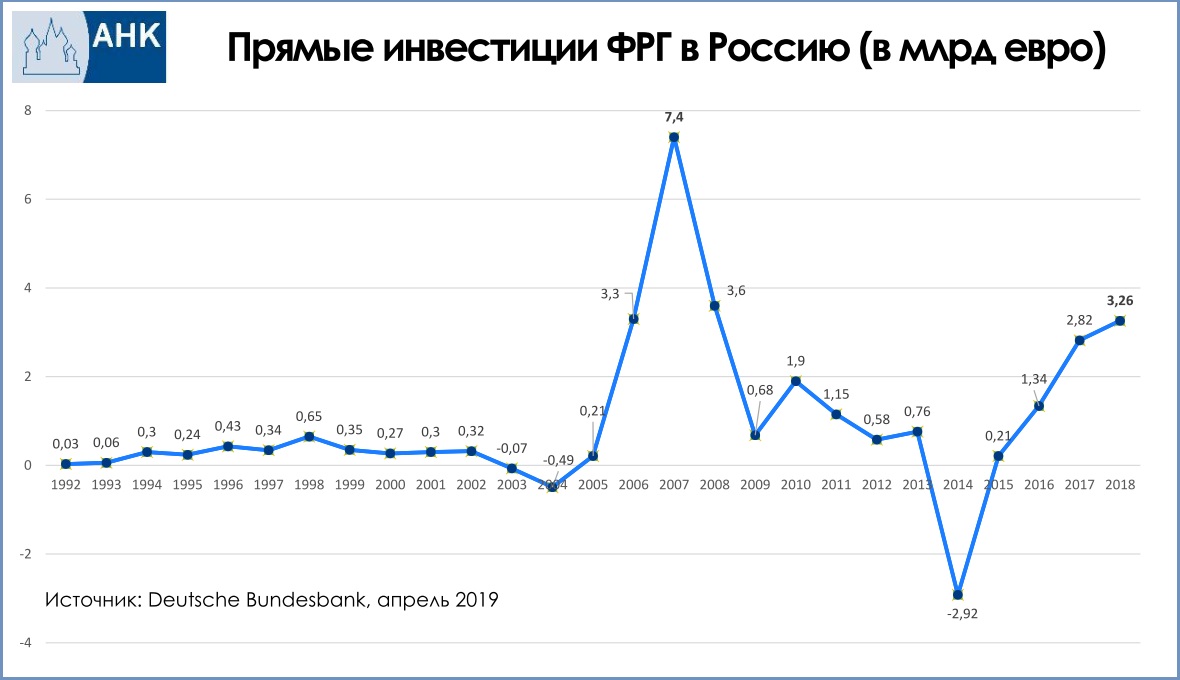 Прямые инвестиции в экономике