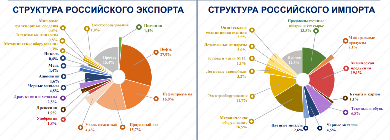 Диаграмма экспорта и импорта россии